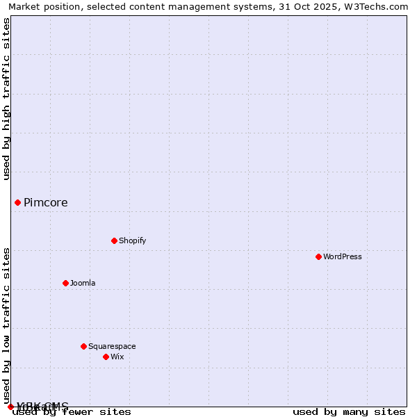 Market position of Pimcore vs. LiBe CMS vs. Yo!Kart
