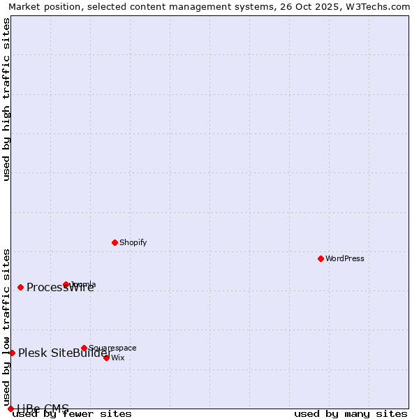 Market position of ProcessWire vs. Plesk SiteBuilder vs. LiBe CMS