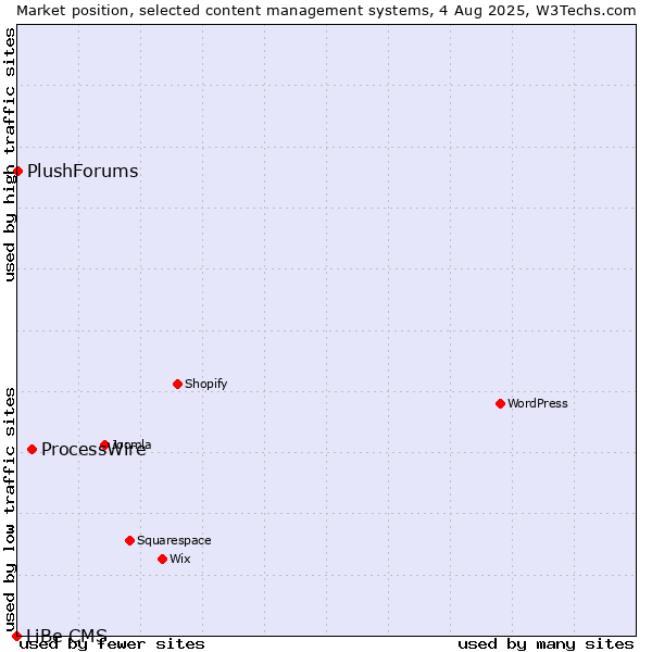 Market position of ProcessWire vs. PlushForums vs. LiBe CMS