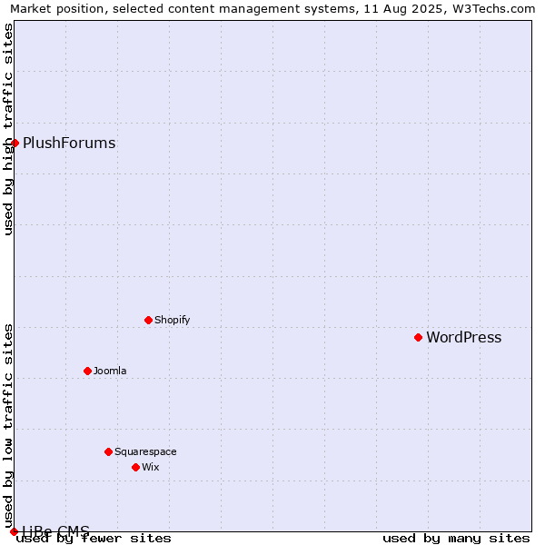 Market position of WordPress vs. PlushForums vs. LiBe CMS