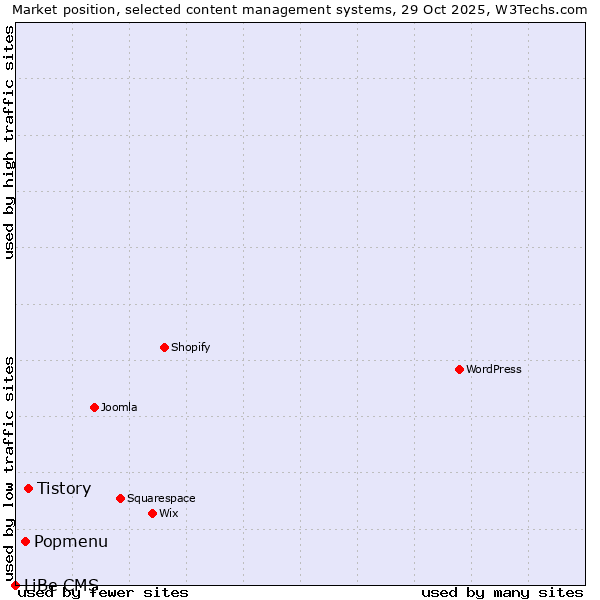 Market position of Tistory vs. Popmenu vs. LiBe CMS