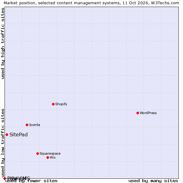 Market position of SitePad vs. LiBe CMS vs. Postleaf