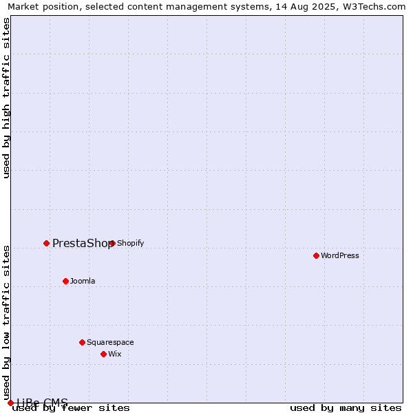 Market position of PrestaShop vs. LiBe CMS