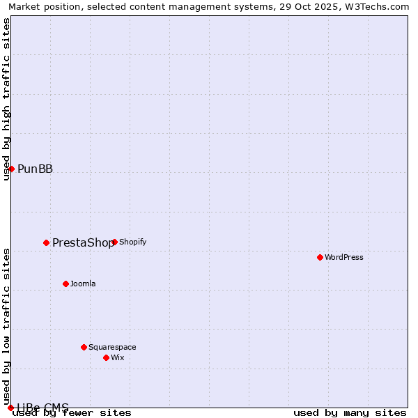 Market position of PrestaShop vs. PunBB vs. LiBe CMS