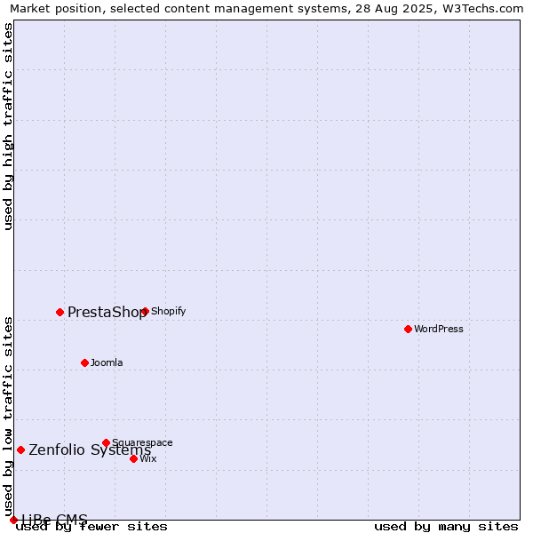 Market position of PrestaShop vs. Zenfolio Systems vs. LiBe CMS