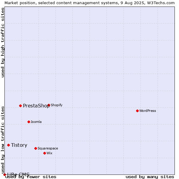 Market position of PrestaShop vs. Tistory vs. LiBe CMS
