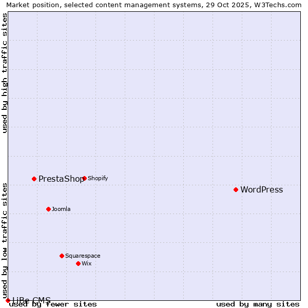 Market position of WordPress vs. PrestaShop vs. LiBe CMS