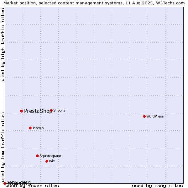 Market position of PrestaShop vs. LiBe CMS vs. Yo!Kart