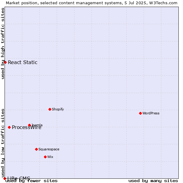 Market position of ProcessWire vs. React Static vs. LiBe CMS