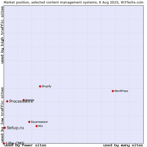 Market position of ProcessWire vs. Setup.ru vs. LiBe CMS