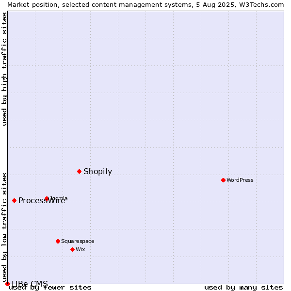 Market position of Shopify vs. ProcessWire vs. LiBe CMS