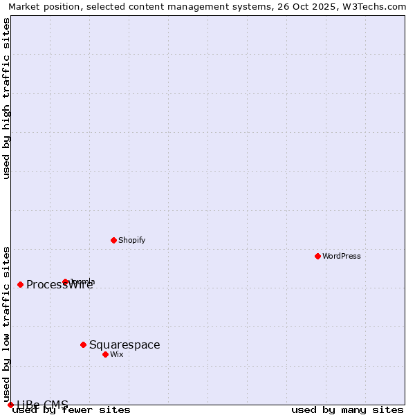Market position of Squarespace vs. ProcessWire vs. LiBe CMS