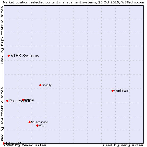 Market position of VTEX Systems vs. ProcessWire vs. LiBe CMS