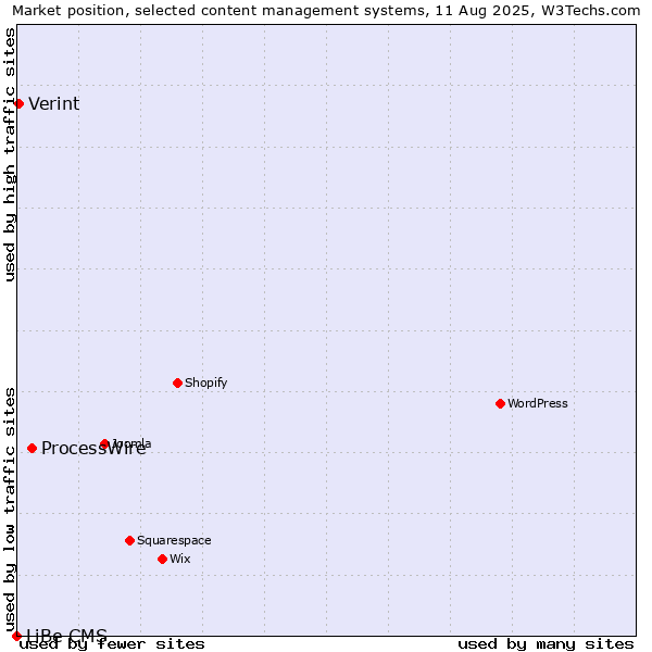 Market position of ProcessWire vs. Verint vs. LiBe CMS