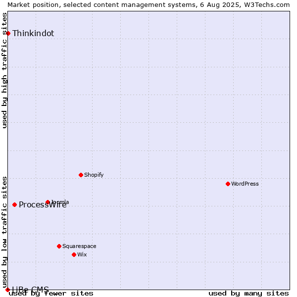 Market position of ProcessWire vs. Thinkindot vs. LiBe CMS