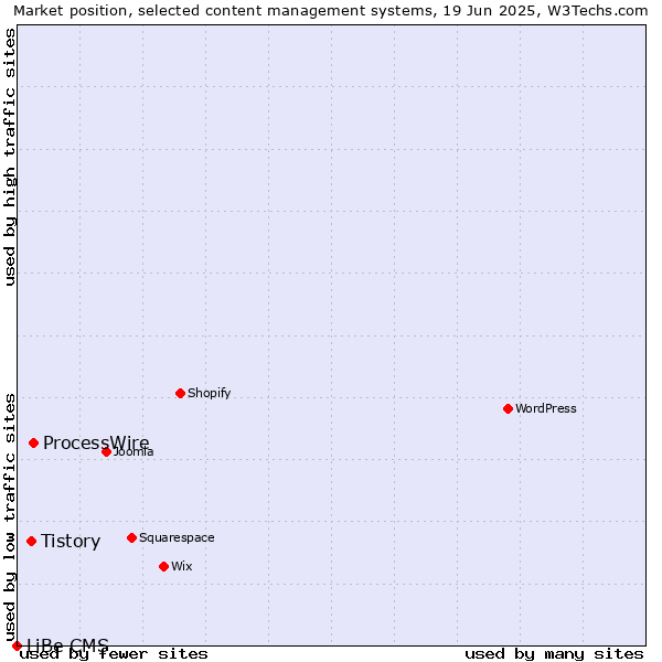 Market position of ProcessWire vs. Tistory vs. LiBe CMS