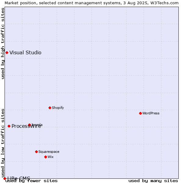 Market position of ProcessWire vs. Visual Studio vs. LiBe CMS
