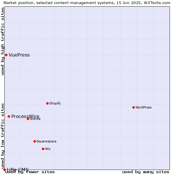 Market position of ProcessWire vs. VuePress vs. LiBe CMS