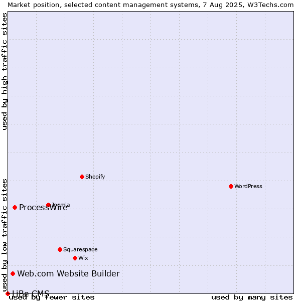 Market position of ProcessWire vs. Web.com Website Builder vs. LiBe CMS