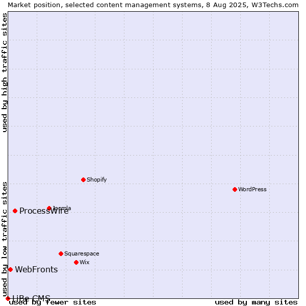 Market position of ProcessWire vs. WebFronts vs. LiBe CMS