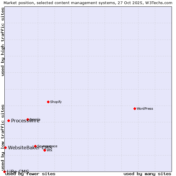 Market position of ProcessWire vs. WebsiteBaker CMS vs. LiBe CMS