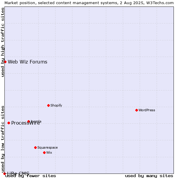Market position of ProcessWire vs. Web Wiz Forums vs. LiBe CMS