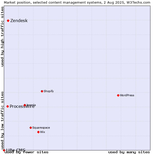 Market position of Zendesk vs. ProcessWire vs. LiBe CMS