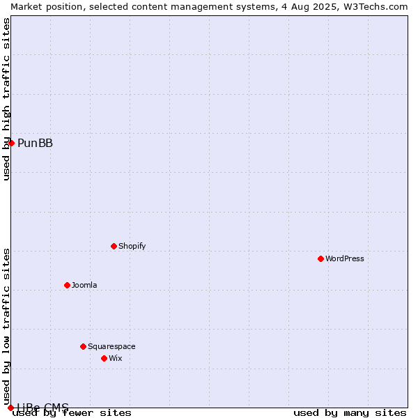 Market position of PunBB vs. LiBe CMS