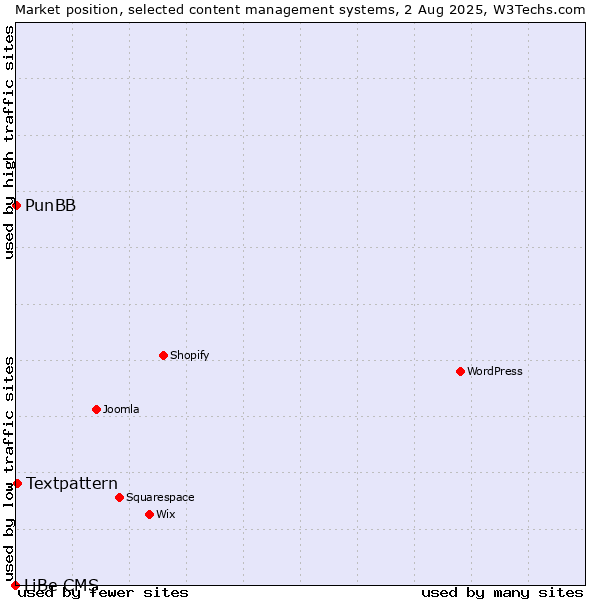 Market position of Textpattern vs. PunBB vs. LiBe CMS