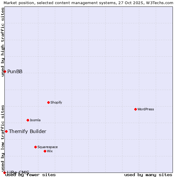 Market position of Themify Builder vs. PunBB vs. LiBe CMS