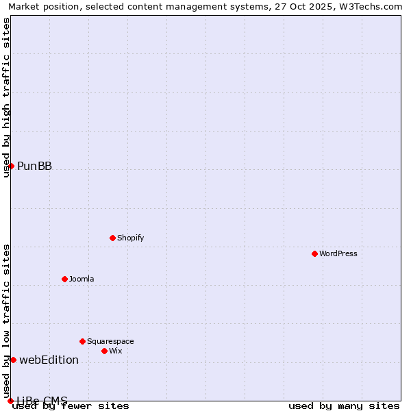 Market position of webEdition vs. PunBB vs. LiBe CMS