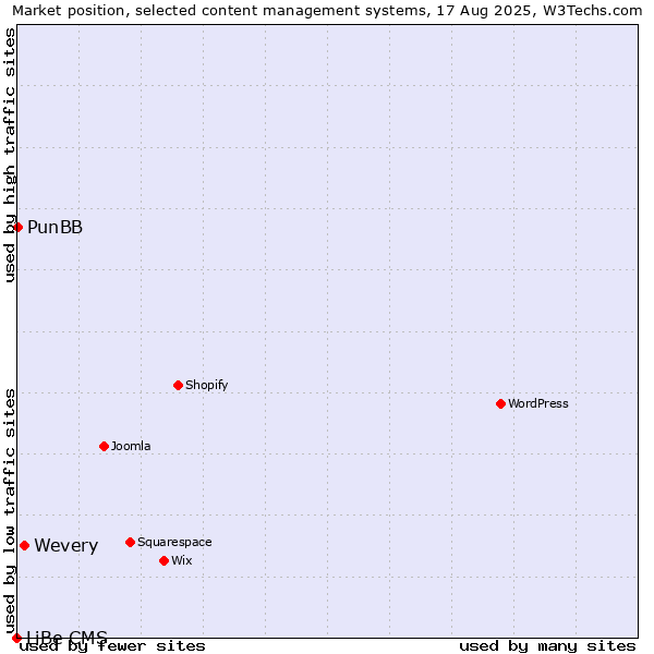 Market position of Wevery vs. PunBB vs. LiBe CMS