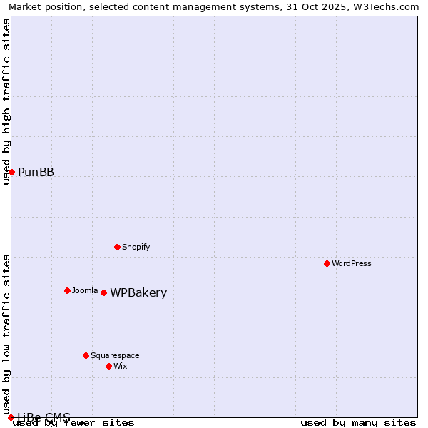 Market position of WPBakery vs. PunBB vs. LiBe CMS