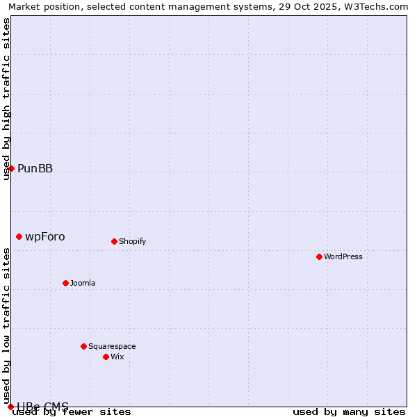 Market position of wpForo vs. PunBB vs. LiBe CMS