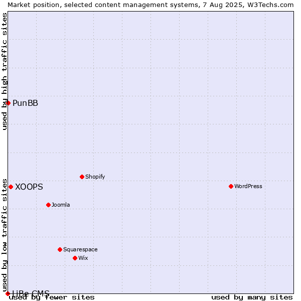Market position of XOOPS vs. PunBB vs. LiBe CMS