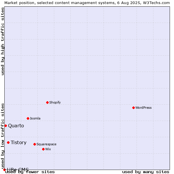 Market position of Tistory vs. Quarto vs. LiBe CMS