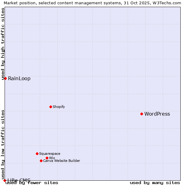 Market position of WordPress vs. RainLoop vs. LiBe CMS