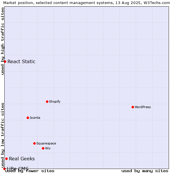 Market position of Real Geeks vs. React Static vs. LiBe CMS