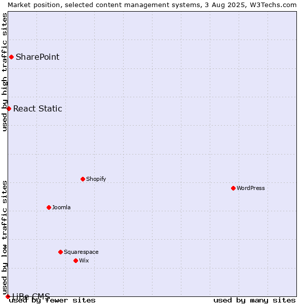 Market position of SharePoint vs. React Static vs. LiBe CMS
