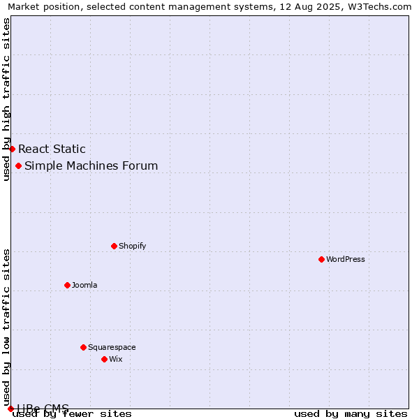 Market position of Simple Machines Forum vs. React Static vs. LiBe CMS