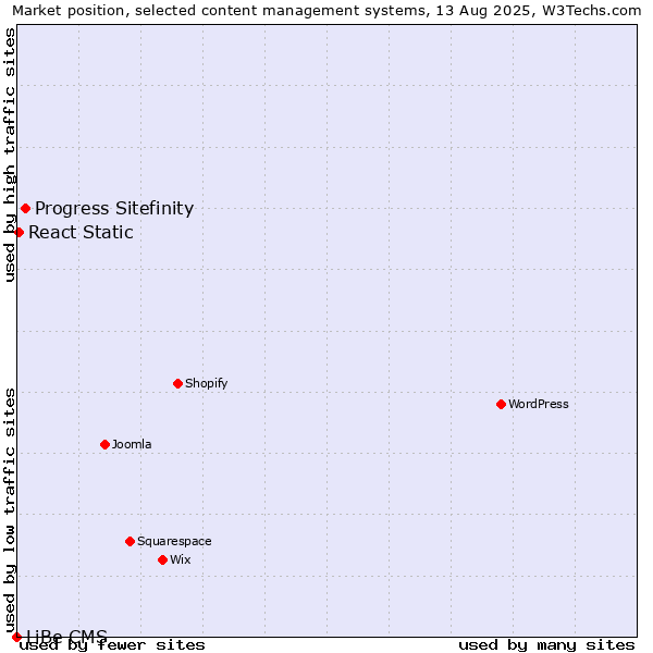 Market position of Progress Sitefinity vs. React Static vs. LiBe CMS