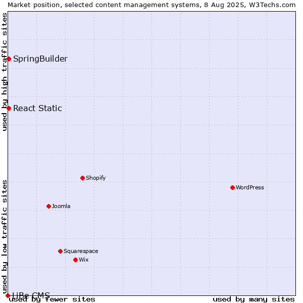 Market position of SpringBuilder vs. React Static vs. LiBe CMS