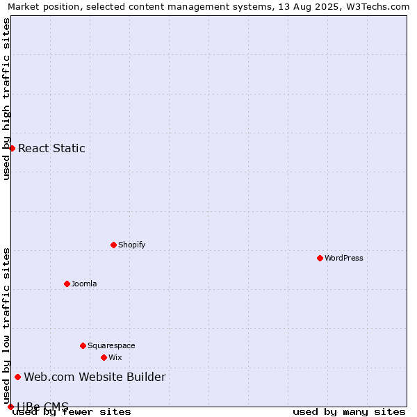 Market position of Web.com Website Builder vs. React Static vs. LiBe CMS