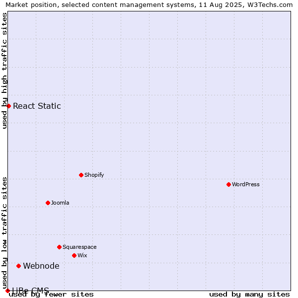 Market position of Webnode vs. React Static vs. LiBe CMS