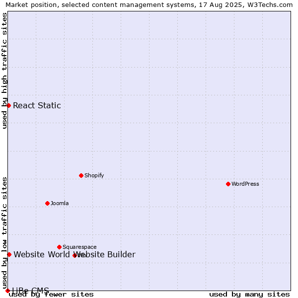 Market position of Website World Website Builder vs. React Static vs. LiBe CMS