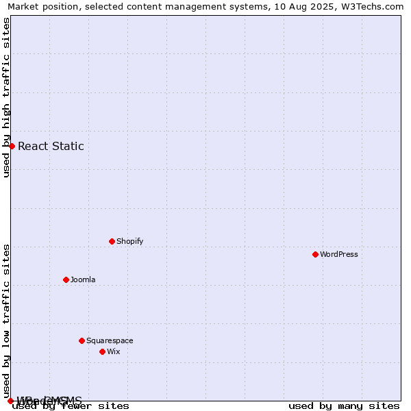 Market position of React Static vs. WonderCMS vs. LiBe CMS