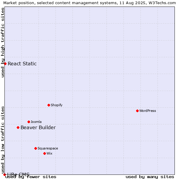 Market position of Beaver Builder vs. React Static vs. LiBe CMS