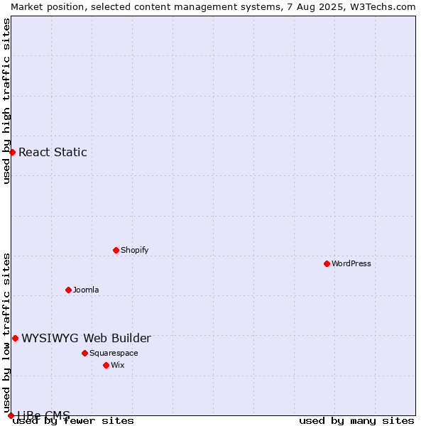 Market position of WYSIWYG Web Builder vs. React Static vs. LiBe CMS
