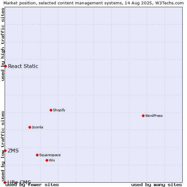 Market position of React Static vs. ZMS vs. LiBe CMS