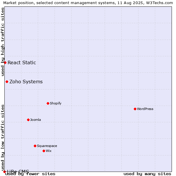 Market position of Zoho Systems vs. React Static vs. LiBe CMS